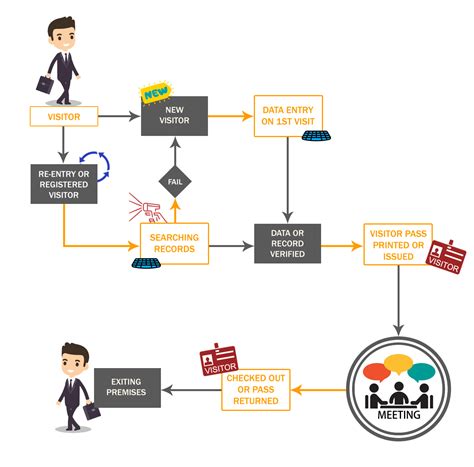 Managing Visitor Logs In RFID Access Systems